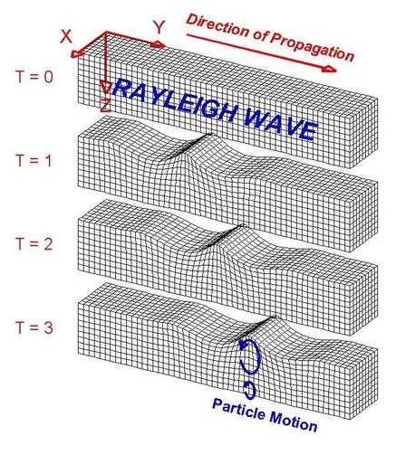 Rayleigh Waves 