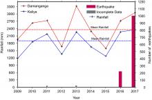 Are earthquake swarms in South Gujarat, northwestern Deccan Volcanic Province of India monsoon induced?